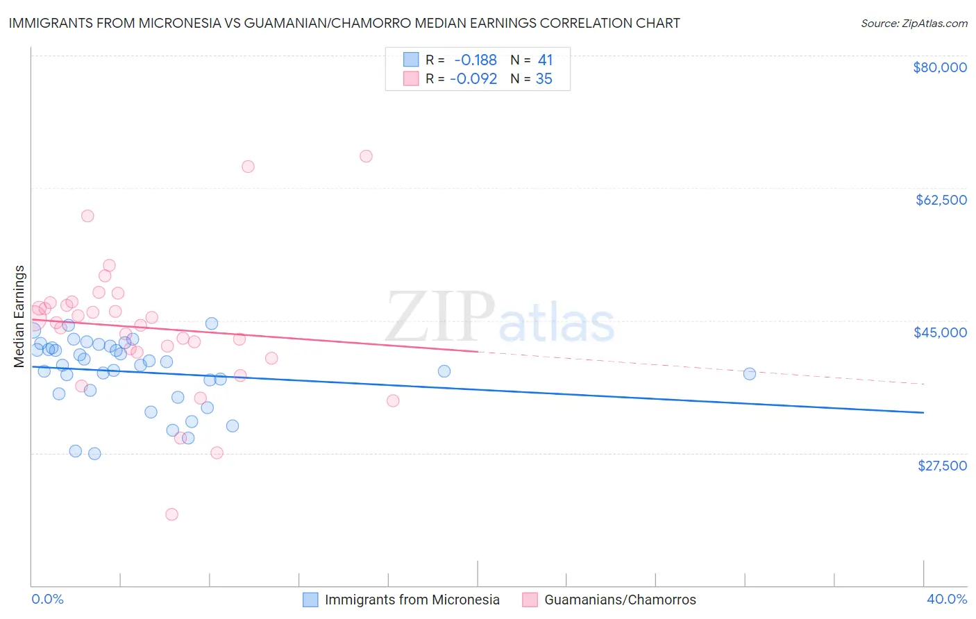 Immigrants from Micronesia vs Guamanian/Chamorro Median Earnings