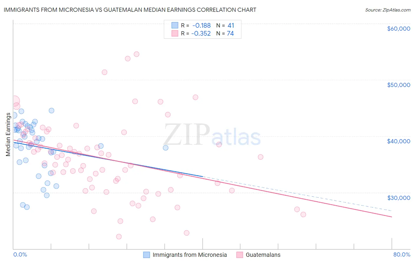 Immigrants from Micronesia vs Guatemalan Median Earnings