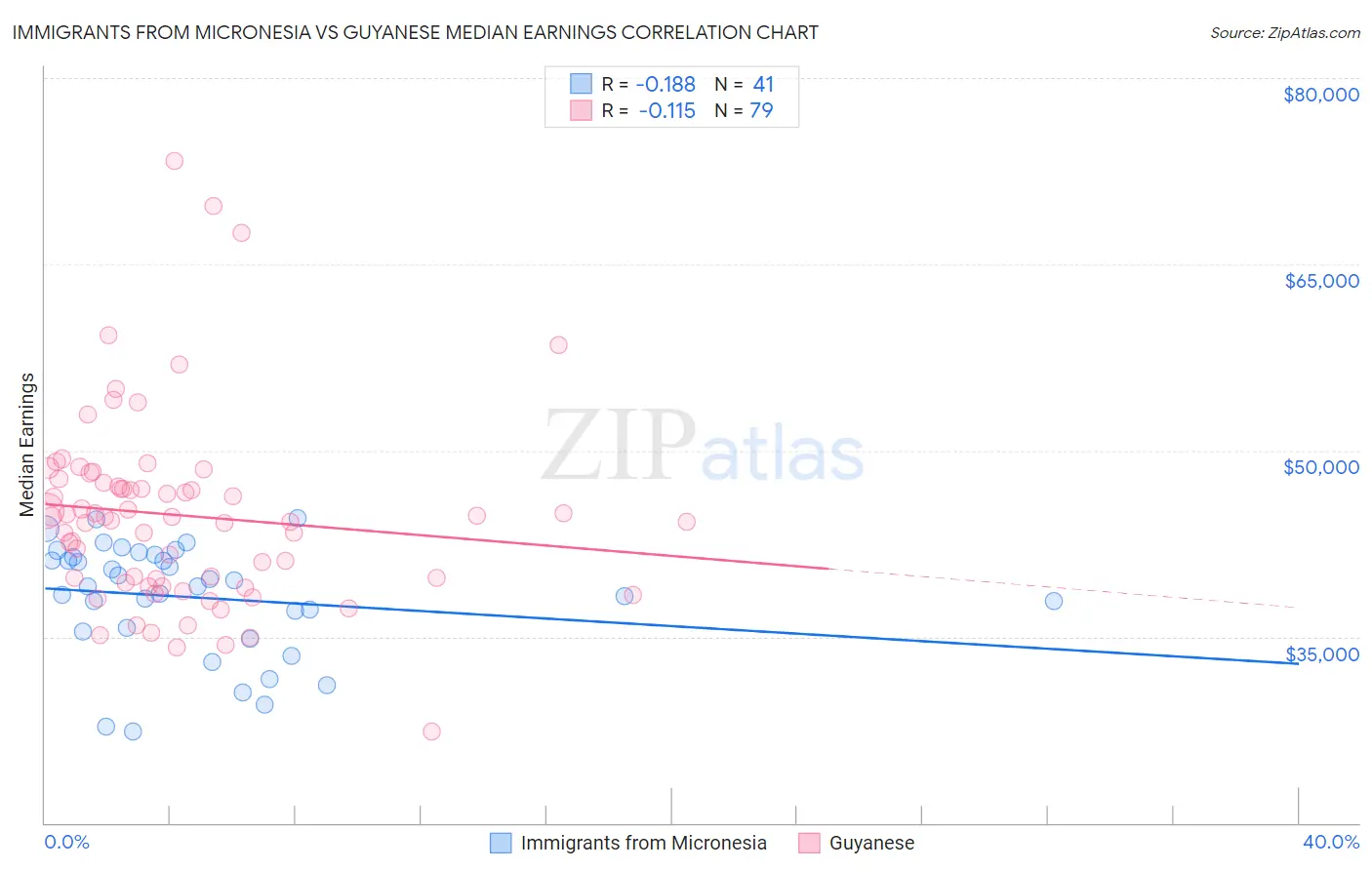 Immigrants from Micronesia vs Guyanese Median Earnings