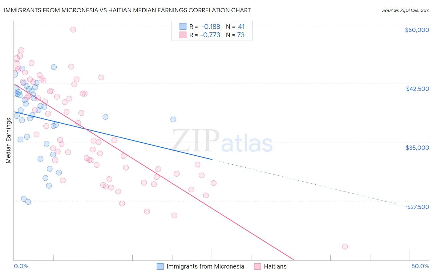 Immigrants from Micronesia vs Haitian Median Earnings