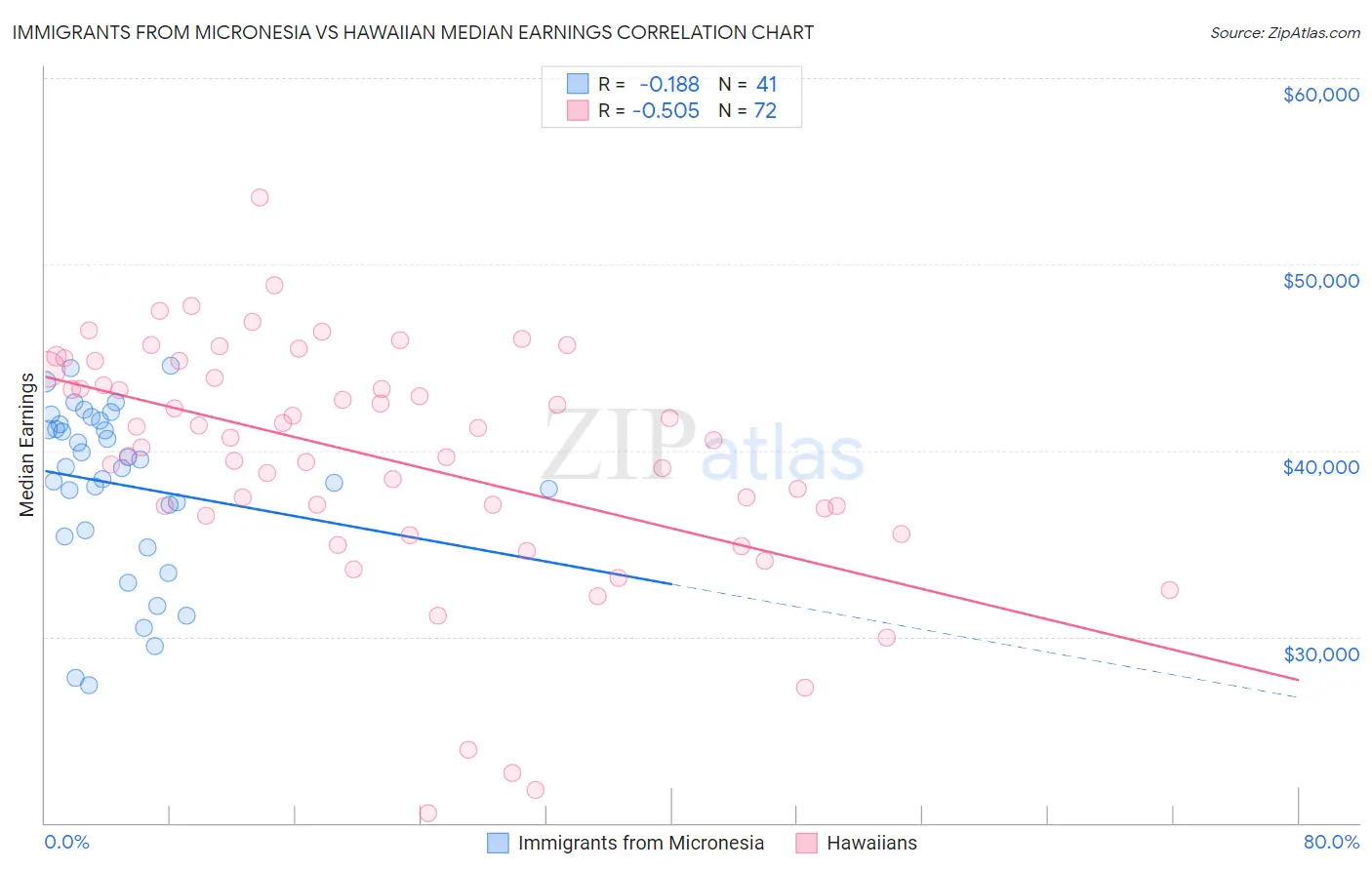 Immigrants from Micronesia vs Hawaiian Median Earnings