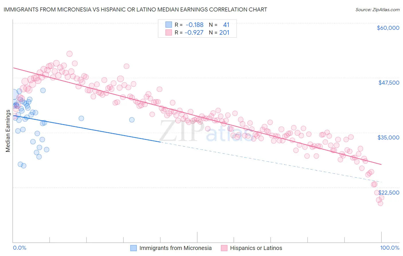 Immigrants from Micronesia vs Hispanic or Latino Median Earnings