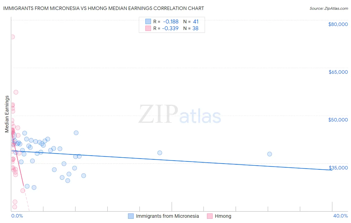 Immigrants from Micronesia vs Hmong Median Earnings