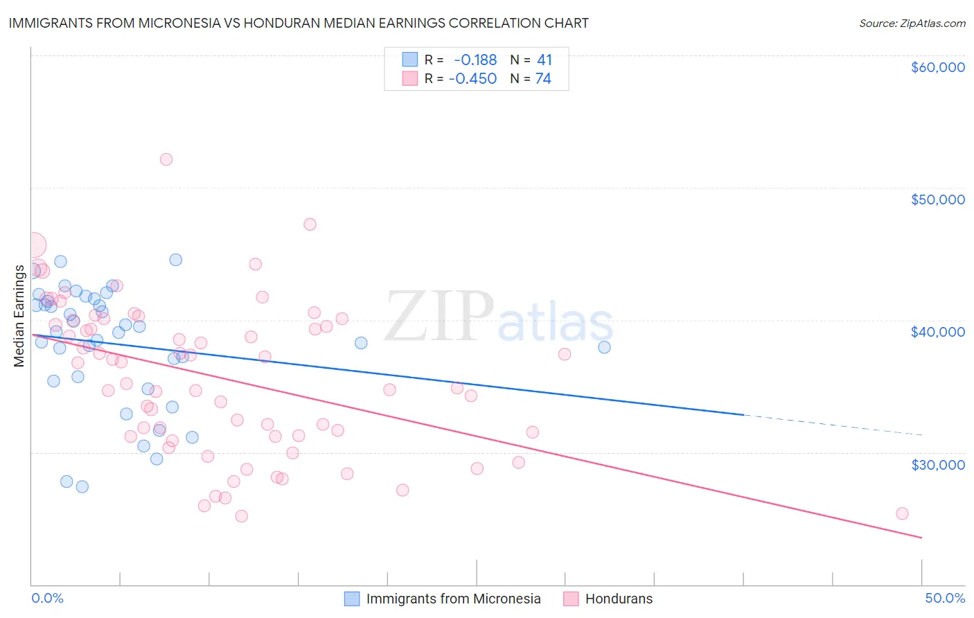 Immigrants from Micronesia vs Honduran Median Earnings