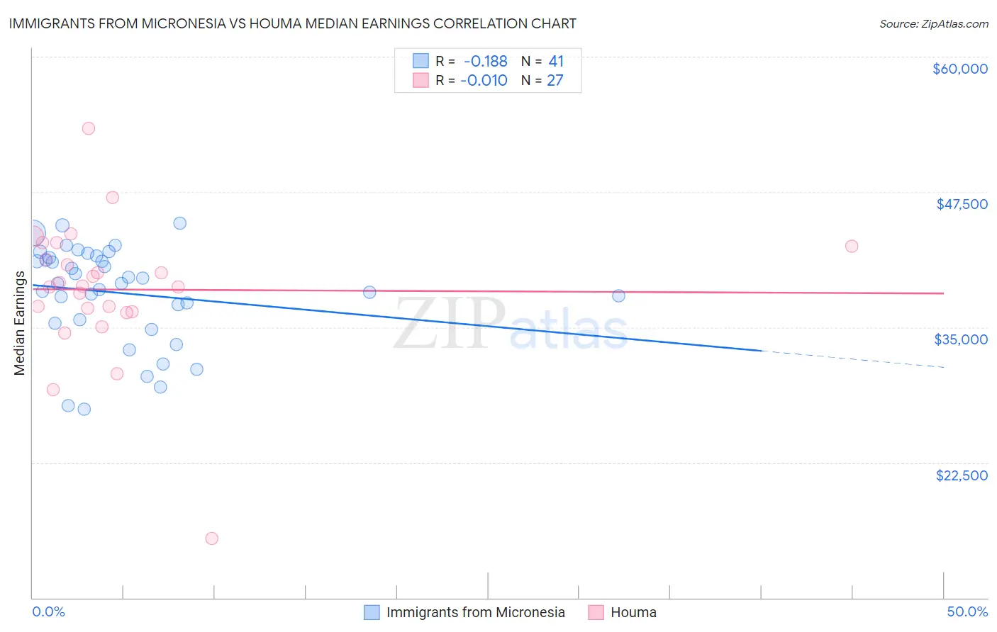 Immigrants from Micronesia vs Houma Median Earnings