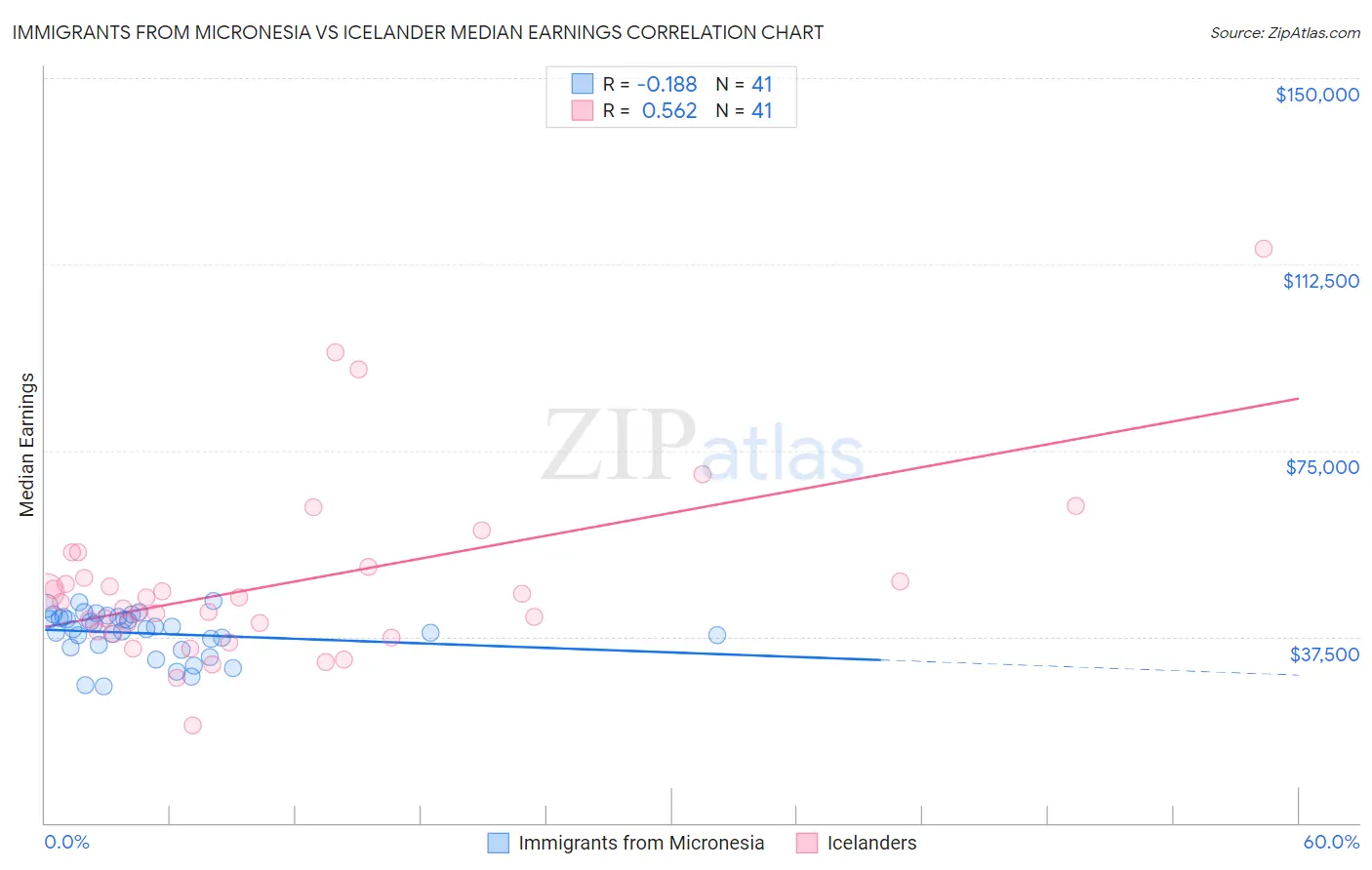 Immigrants from Micronesia vs Icelander Median Earnings