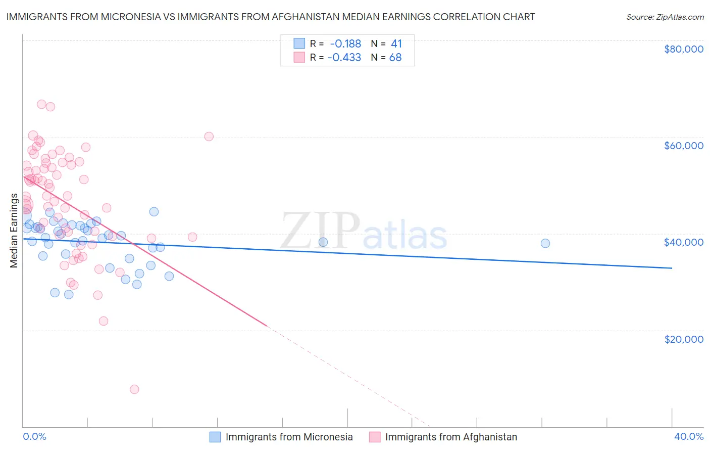 Immigrants from Micronesia vs Immigrants from Afghanistan Median Earnings