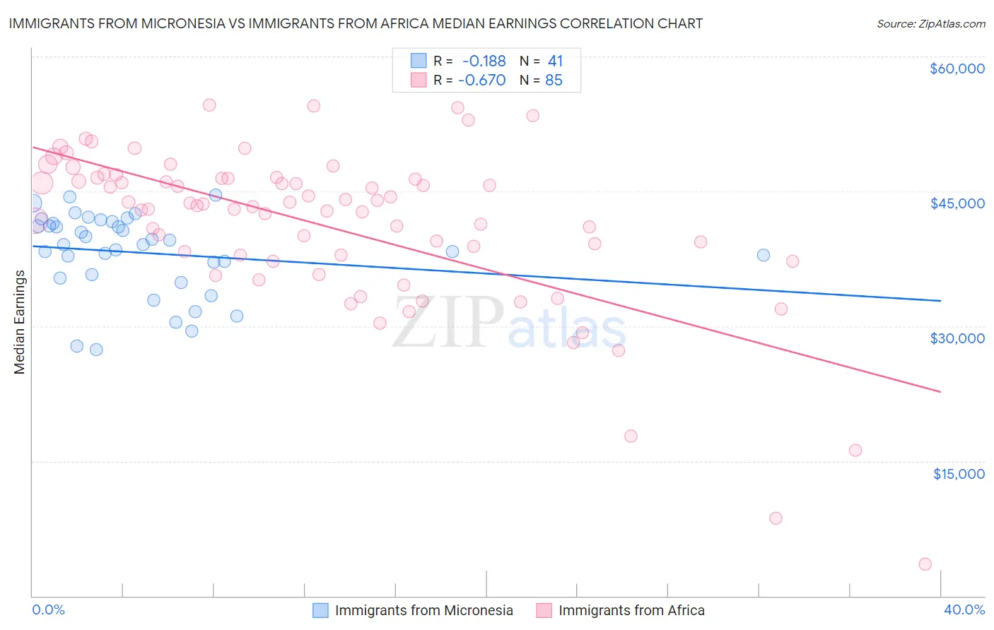 Immigrants from Micronesia vs Immigrants from Africa Median Earnings