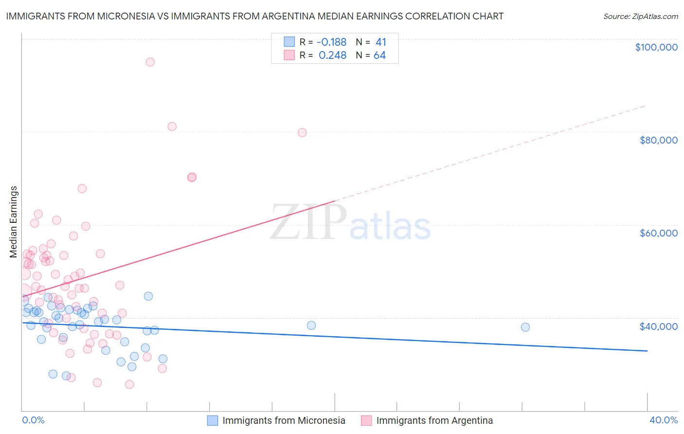 Immigrants from Micronesia vs Immigrants from Argentina Median Earnings