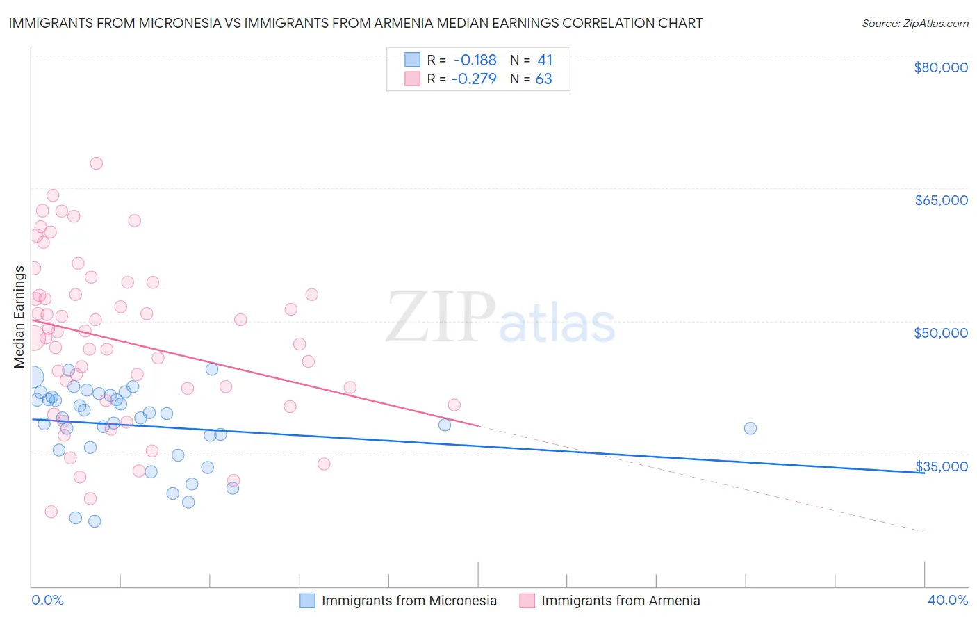 Immigrants from Micronesia vs Immigrants from Armenia Median Earnings