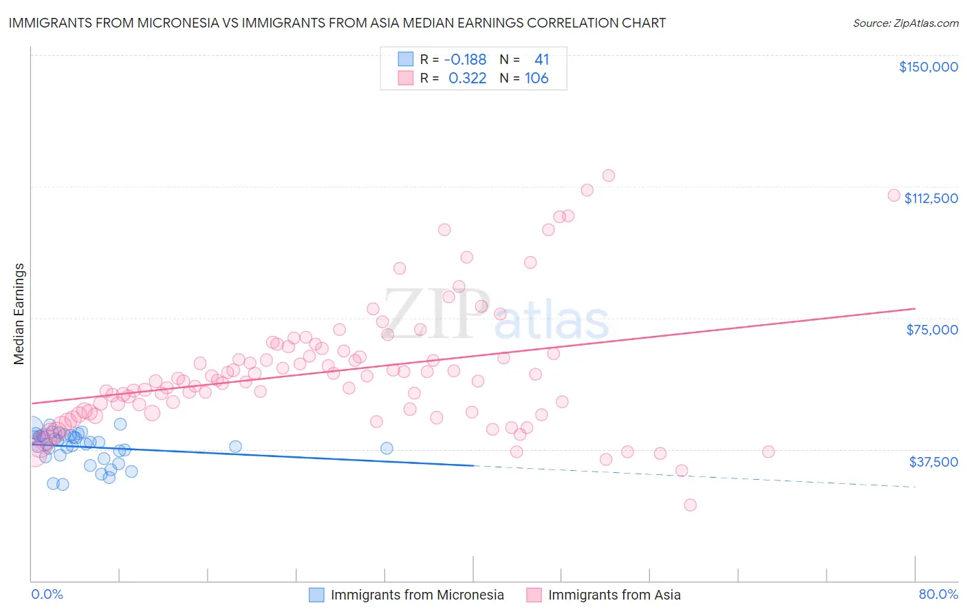 Immigrants from Micronesia vs Immigrants from Asia Median Earnings