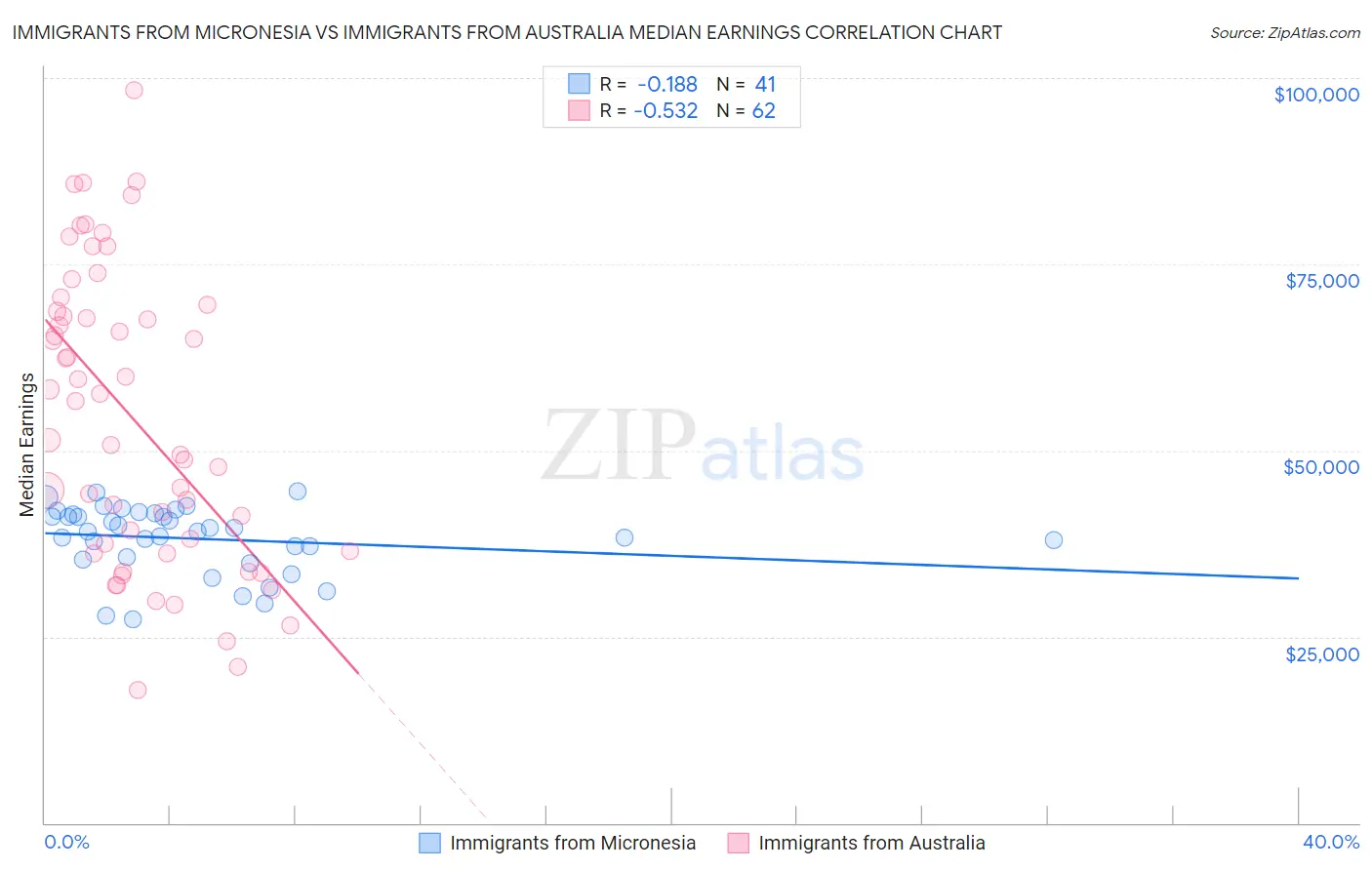 Immigrants from Micronesia vs Immigrants from Australia Median Earnings