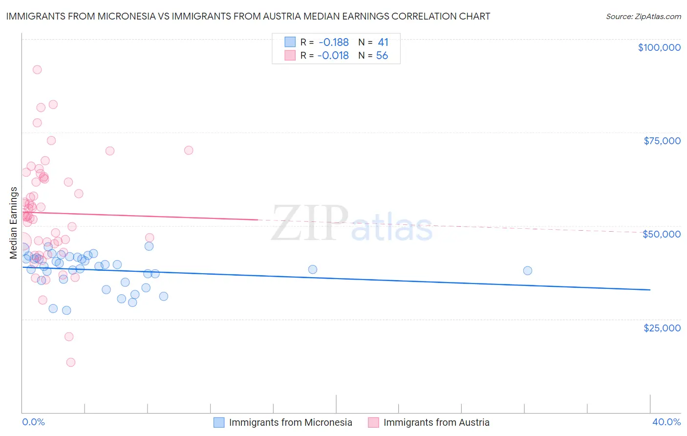 Immigrants from Micronesia vs Immigrants from Austria Median Earnings