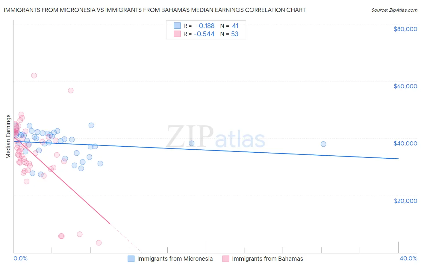 Immigrants from Micronesia vs Immigrants from Bahamas Median Earnings