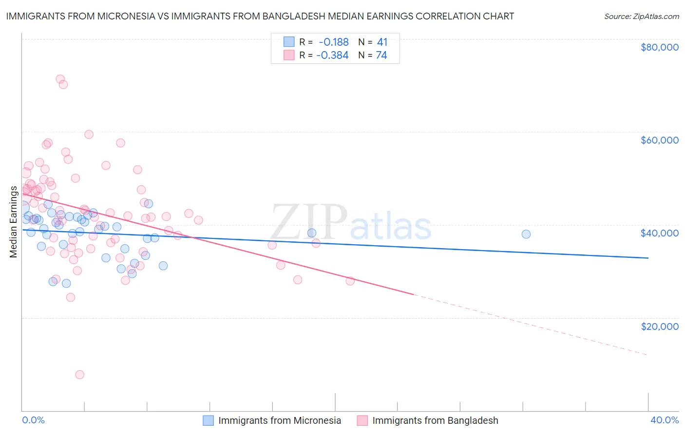 Immigrants from Micronesia vs Immigrants from Bangladesh Median Earnings