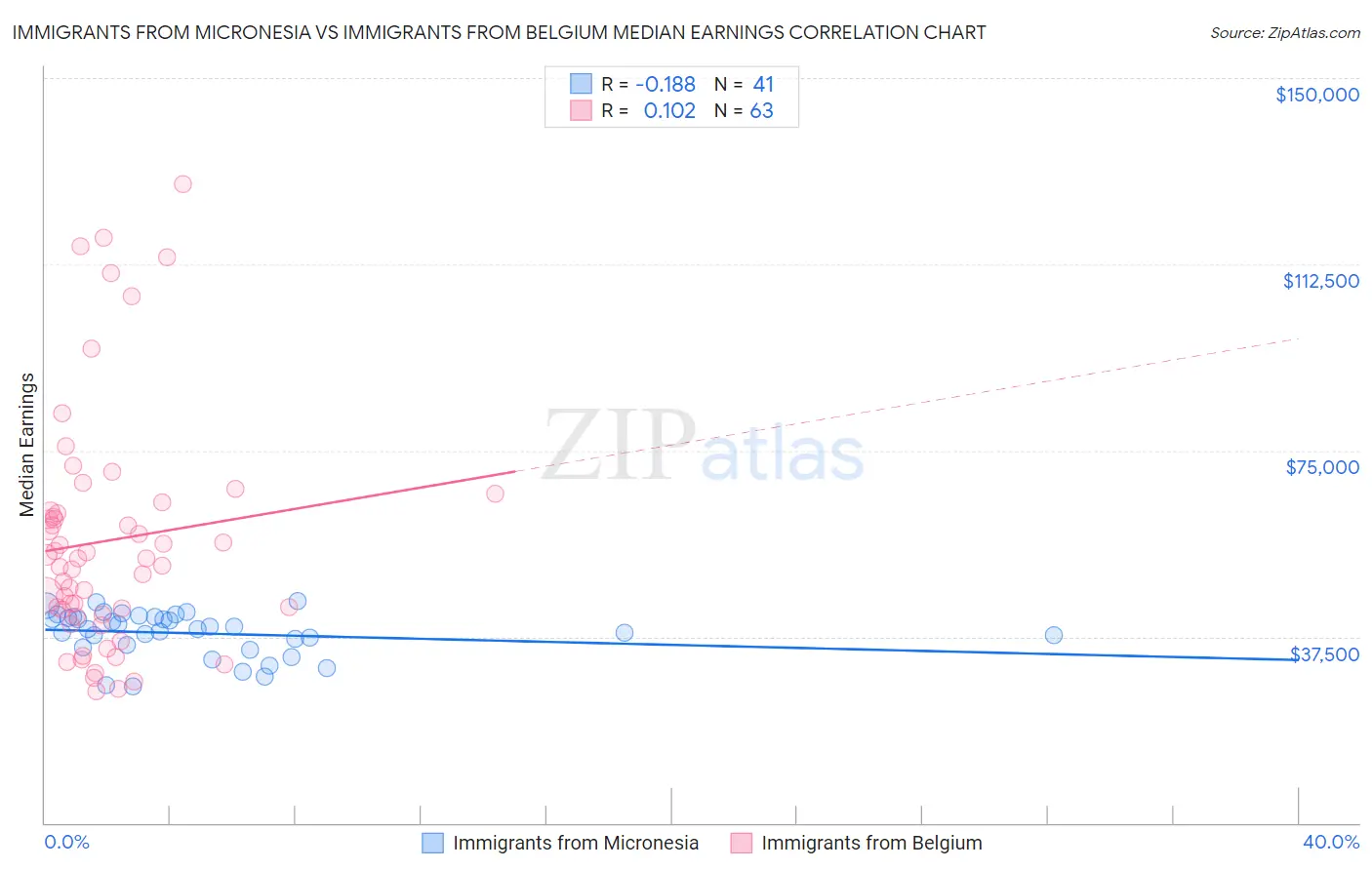 Immigrants from Micronesia vs Immigrants from Belgium Median Earnings