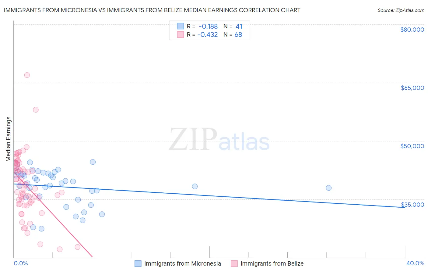 Immigrants from Micronesia vs Immigrants from Belize Median Earnings