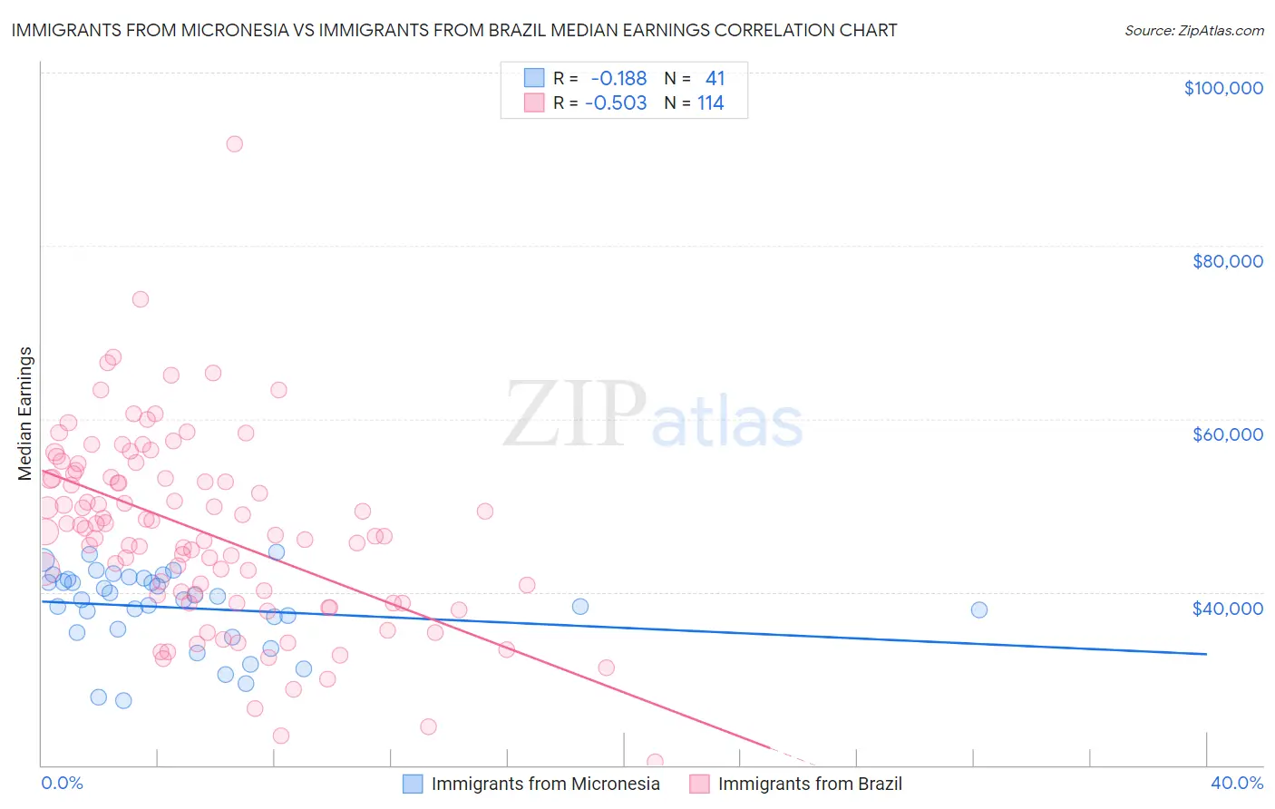 Immigrants from Micronesia vs Immigrants from Brazil Median Earnings