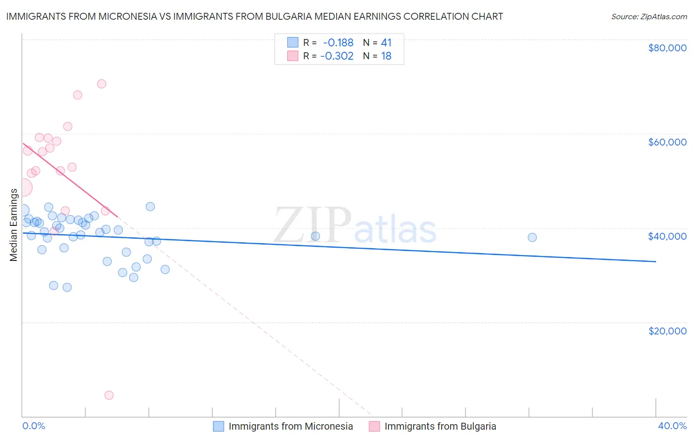 Immigrants from Micronesia vs Immigrants from Bulgaria Median Earnings