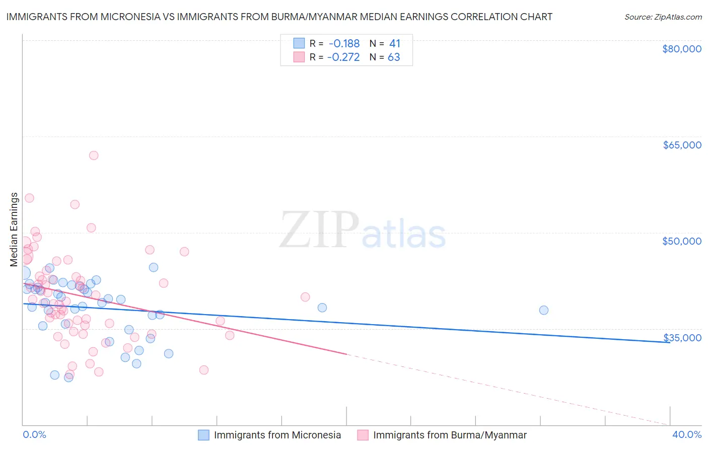 Immigrants from Micronesia vs Immigrants from Burma/Myanmar Median Earnings