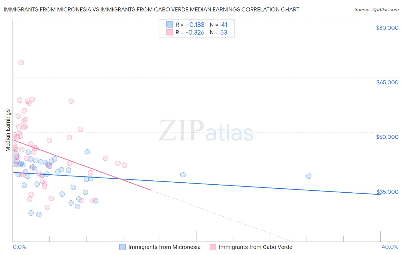 Immigrants from Micronesia vs Immigrants from Cabo Verde Median Earnings