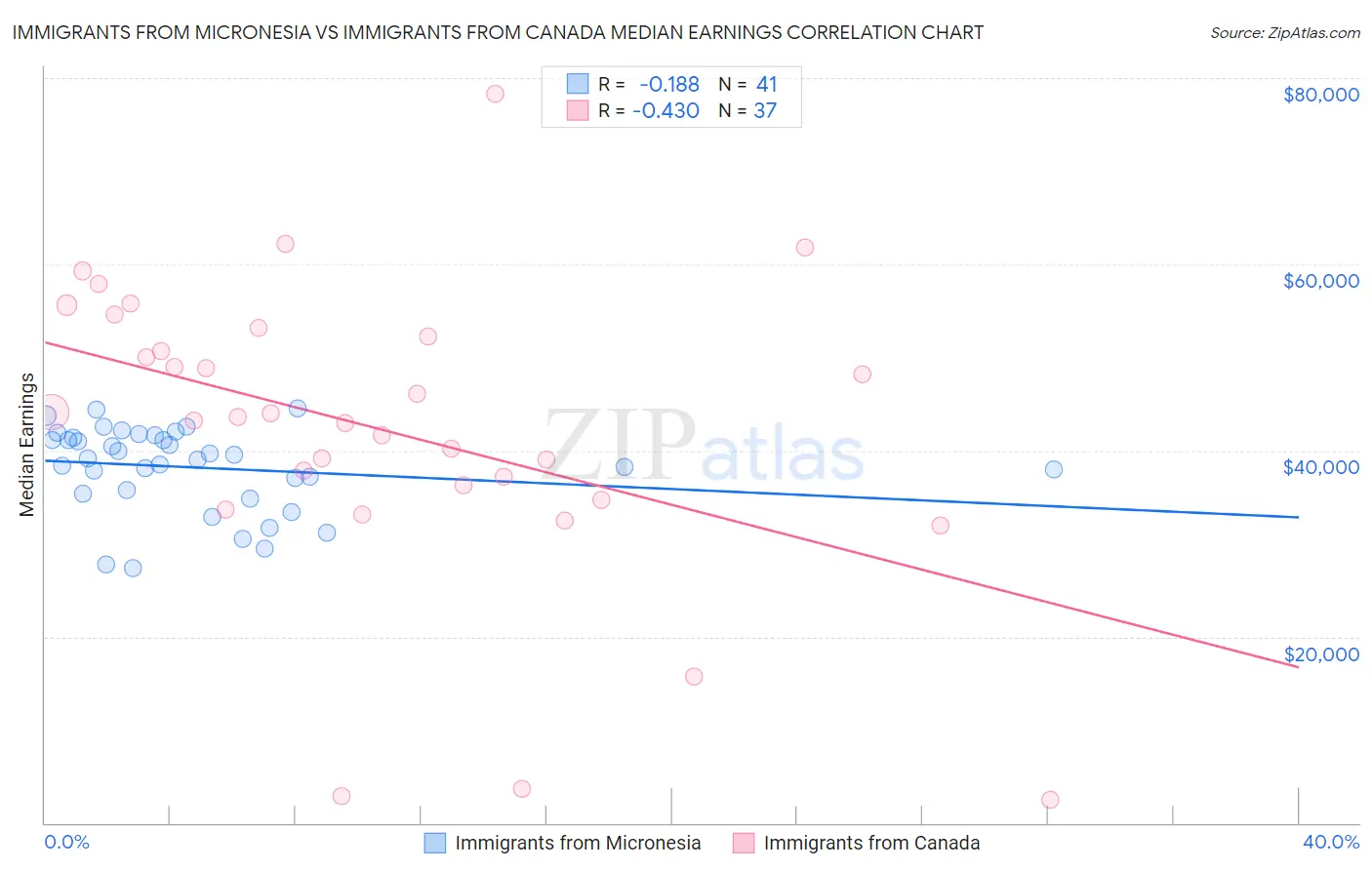 Immigrants from Micronesia vs Immigrants from Canada Median Earnings