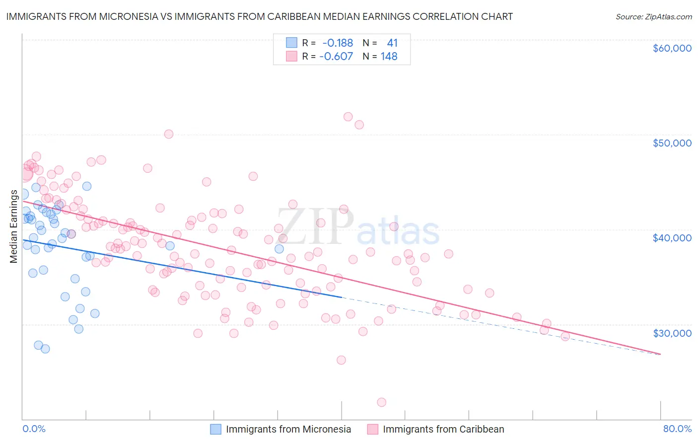 Immigrants from Micronesia vs Immigrants from Caribbean Median Earnings