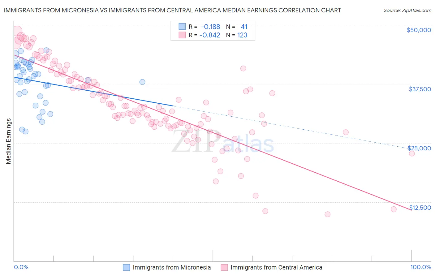 Immigrants from Micronesia vs Immigrants from Central America Median Earnings
