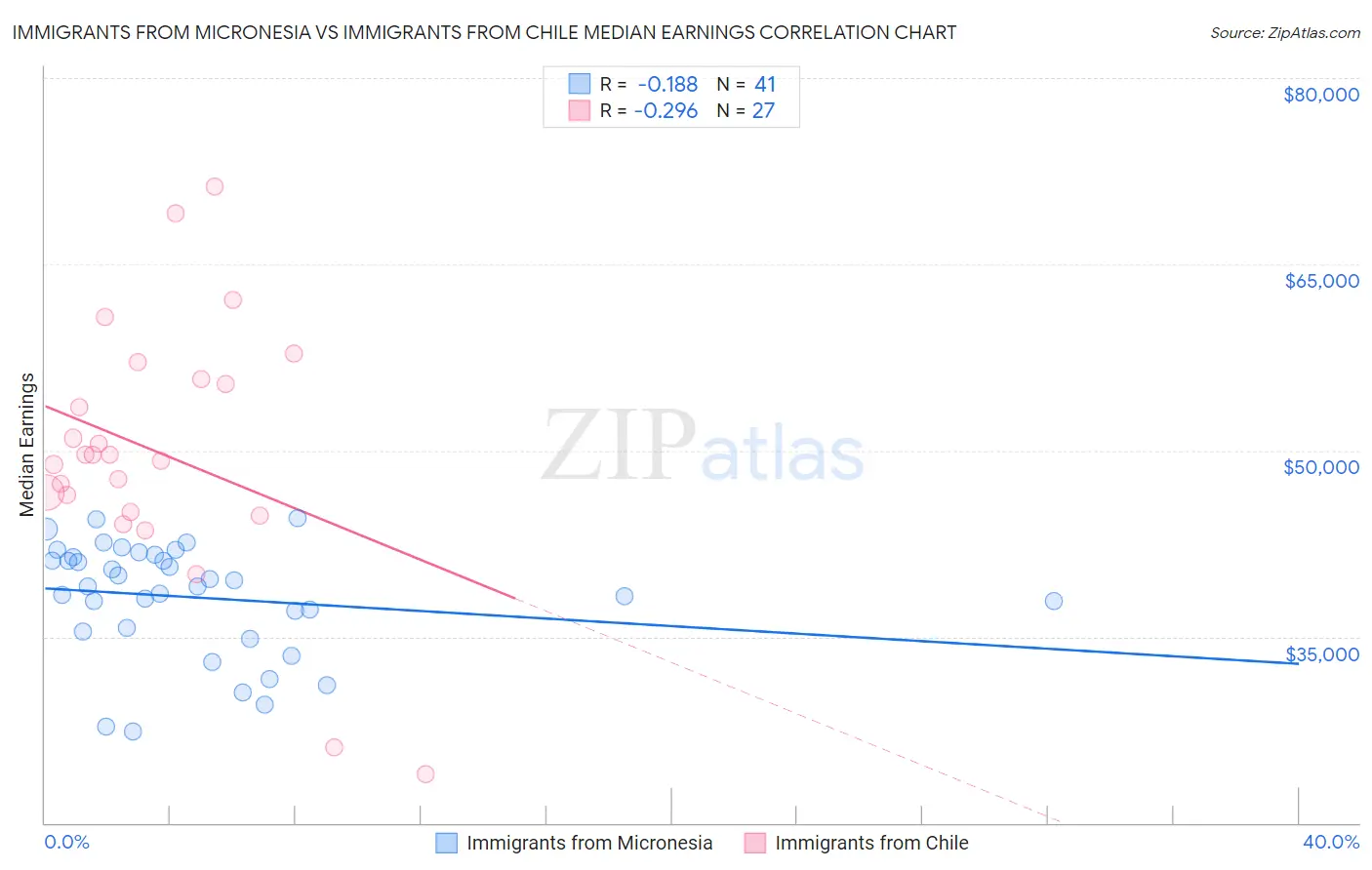 Immigrants from Micronesia vs Immigrants from Chile Median Earnings