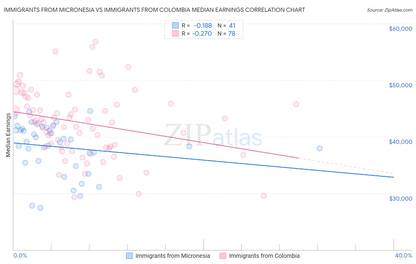 Immigrants from Micronesia vs Immigrants from Colombia Median Earnings