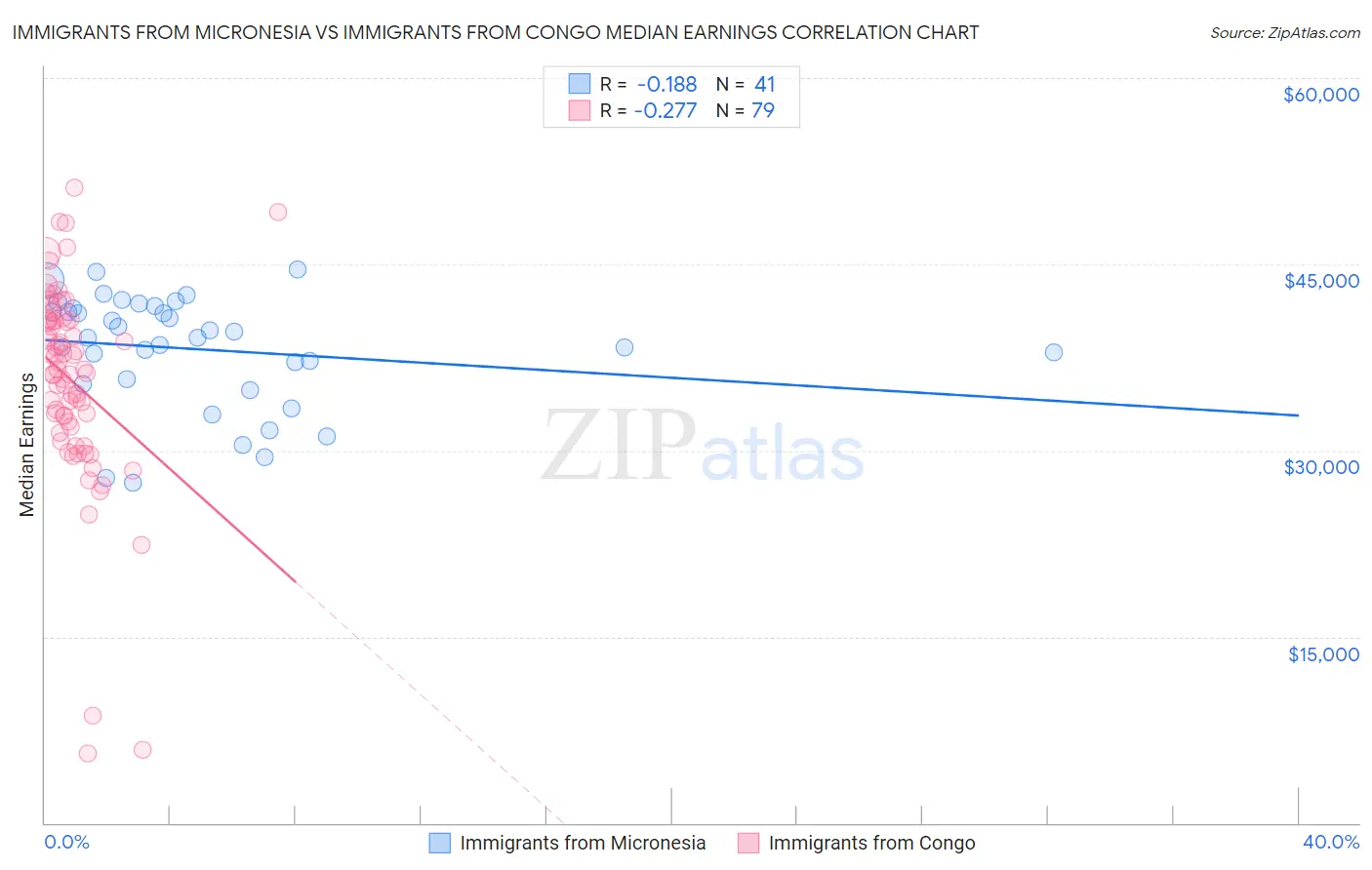 Immigrants from Micronesia vs Immigrants from Congo Median Earnings