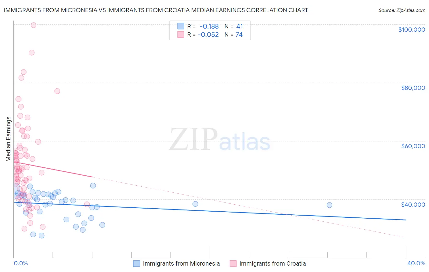 Immigrants from Micronesia vs Immigrants from Croatia Median Earnings