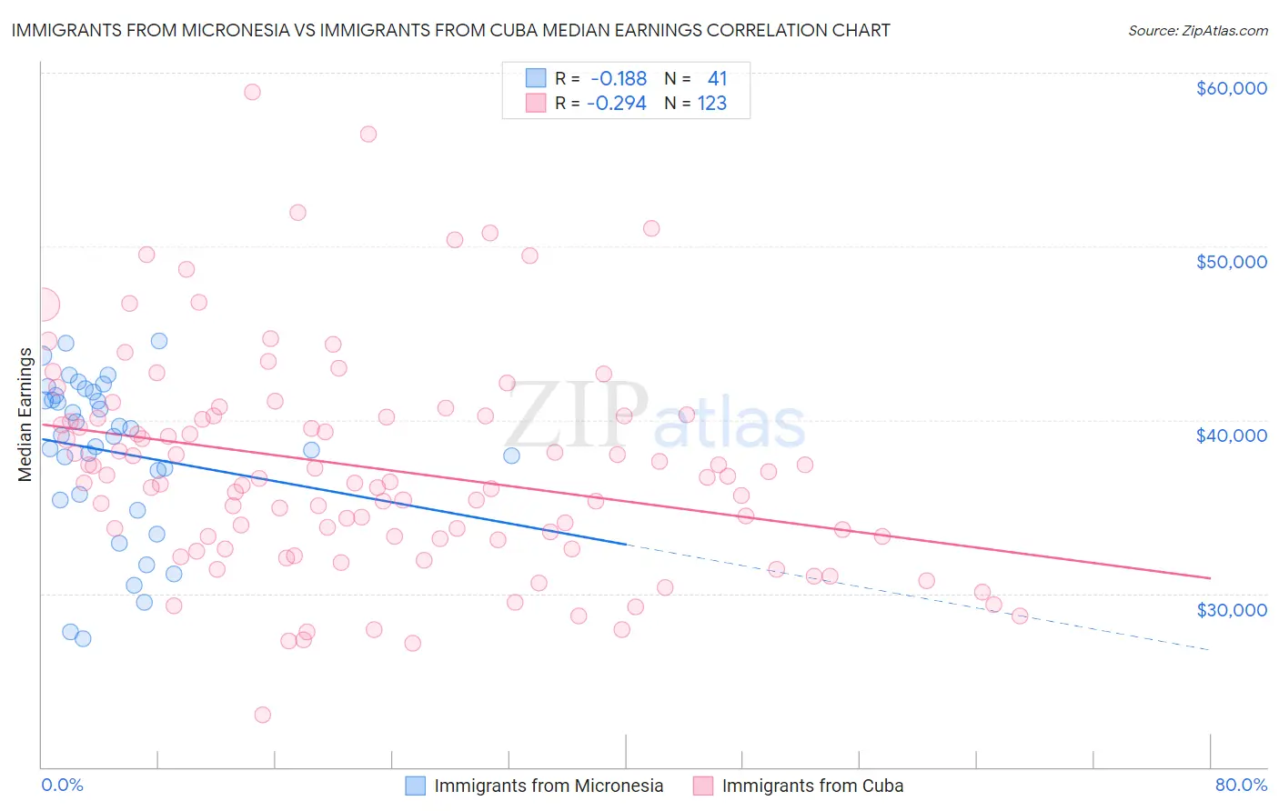 Immigrants from Micronesia vs Immigrants from Cuba Median Earnings