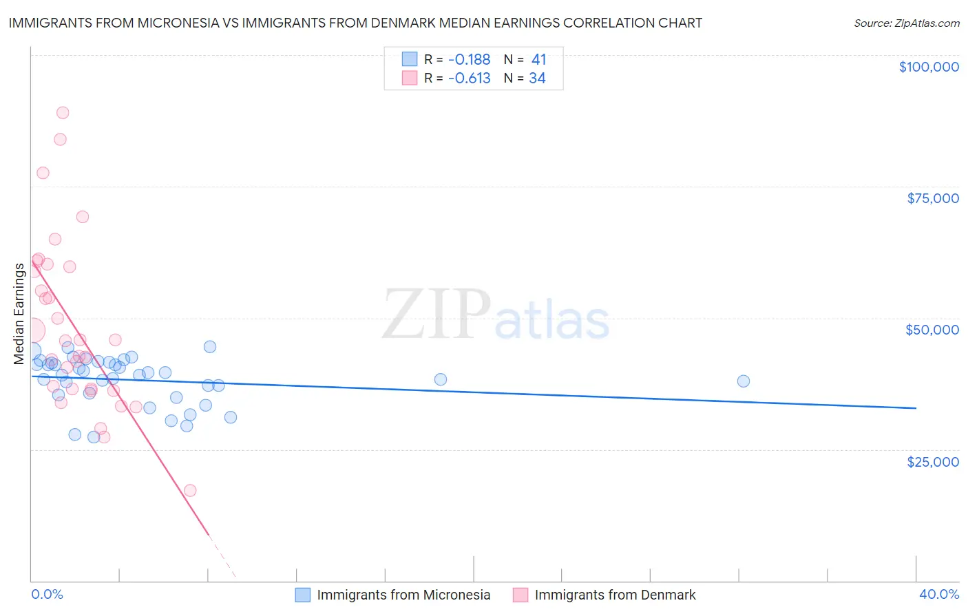 Immigrants from Micronesia vs Immigrants from Denmark Median Earnings