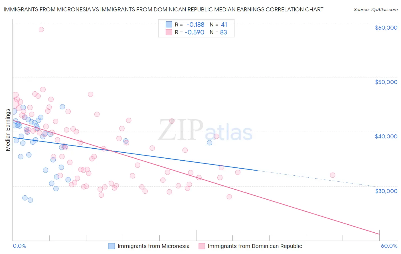 Immigrants from Micronesia vs Immigrants from Dominican Republic Median Earnings