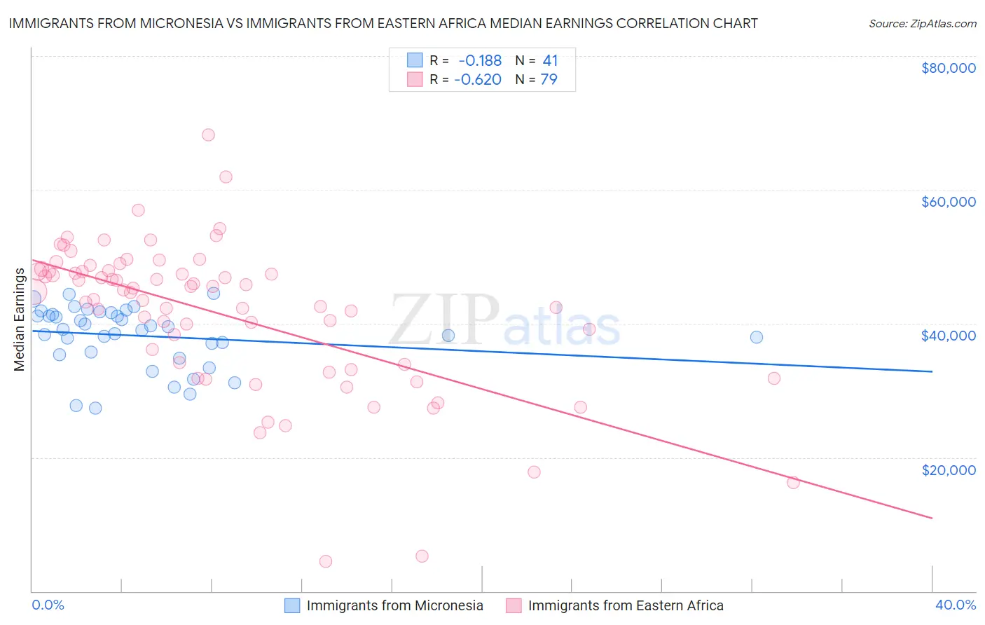 Immigrants from Micronesia vs Immigrants from Eastern Africa Median Earnings