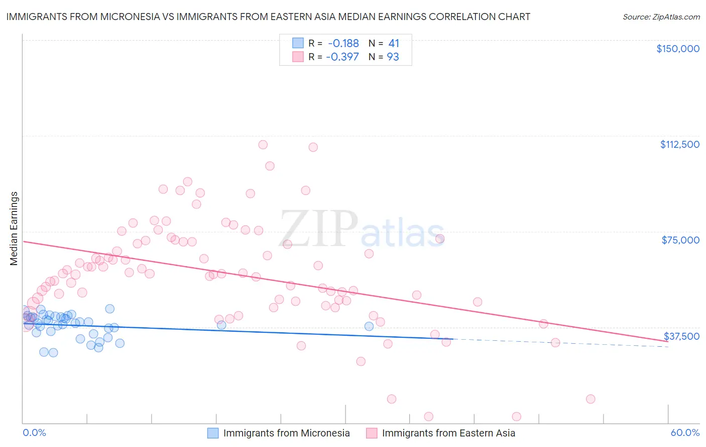 Immigrants from Micronesia vs Immigrants from Eastern Asia Median Earnings