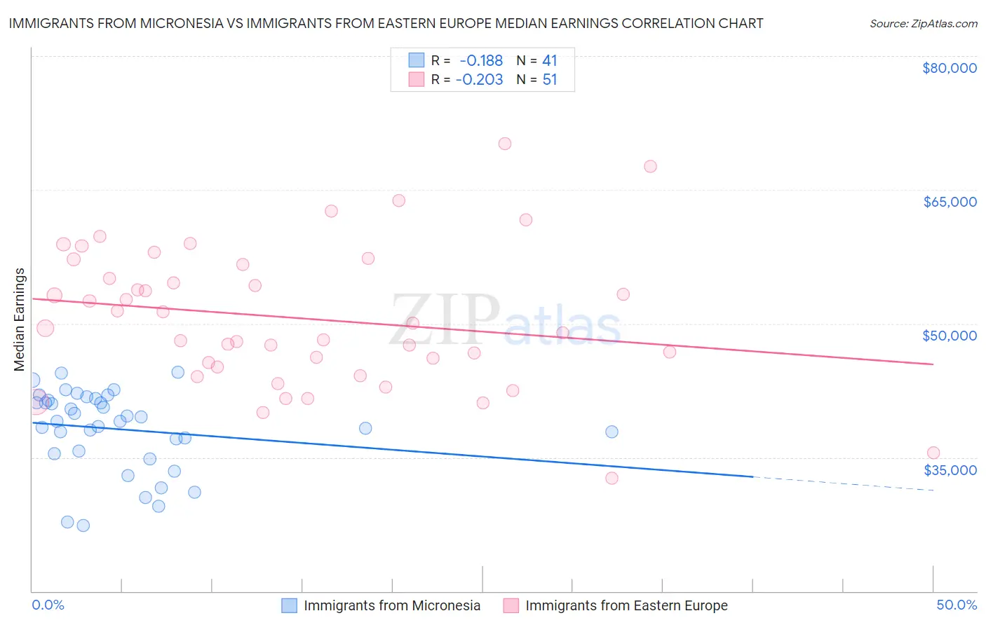 Immigrants from Micronesia vs Immigrants from Eastern Europe Median Earnings