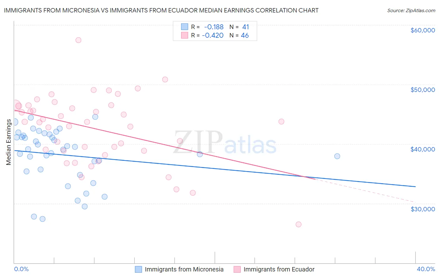 Immigrants from Micronesia vs Immigrants from Ecuador Median Earnings