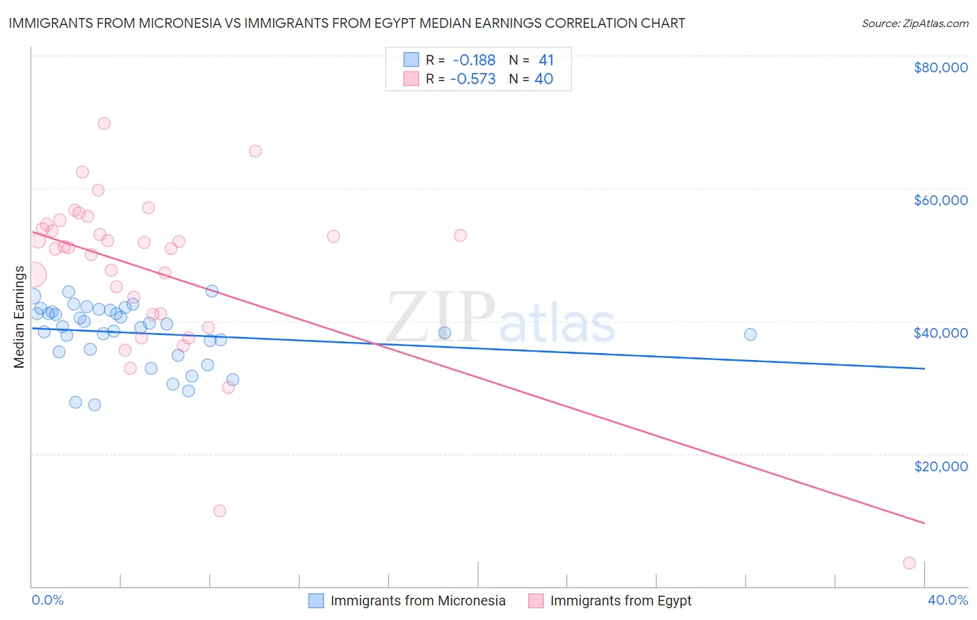 Immigrants from Micronesia vs Immigrants from Egypt Median Earnings