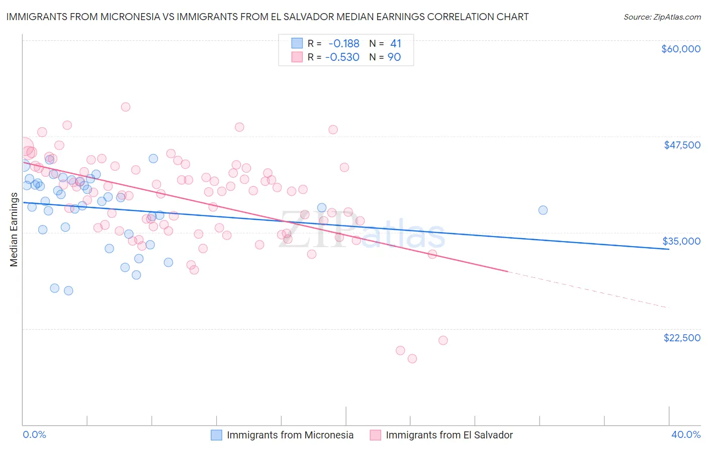 Immigrants from Micronesia vs Immigrants from El Salvador Median Earnings