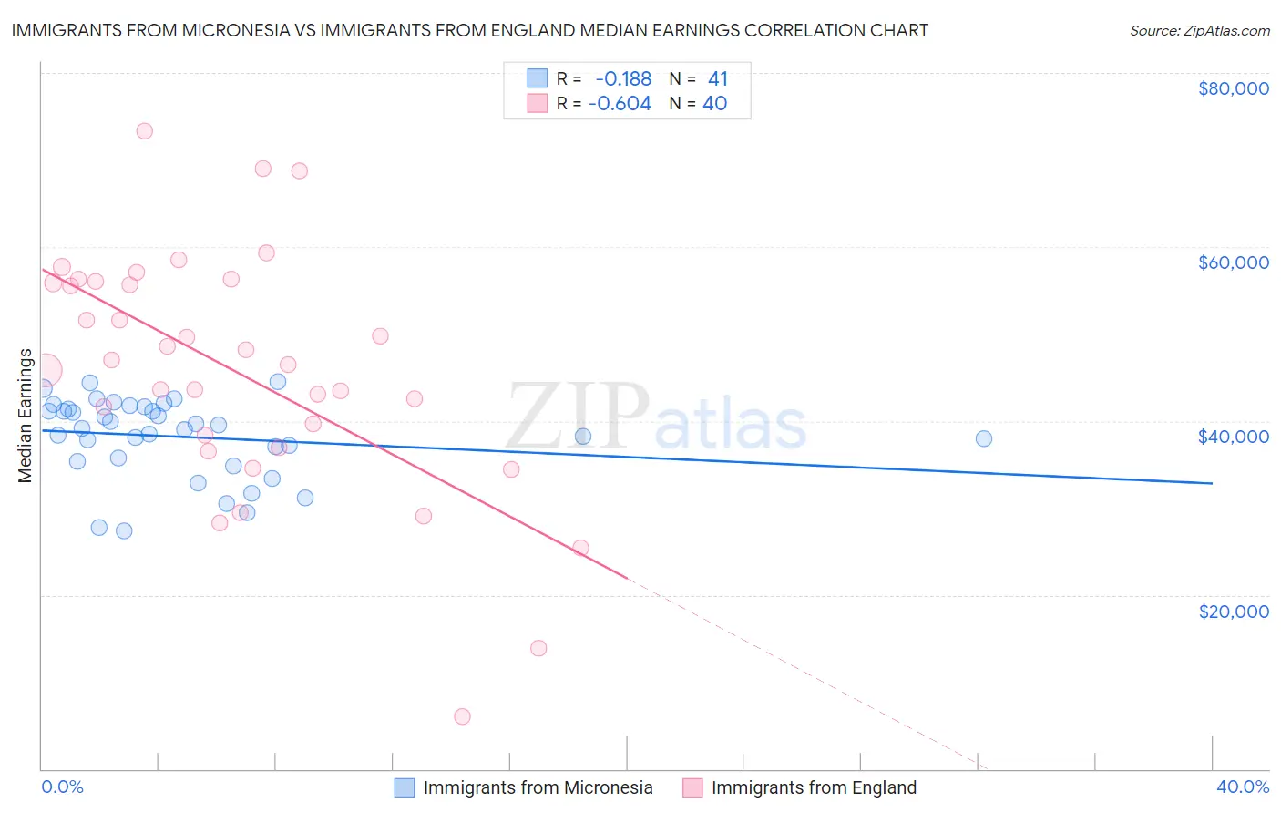 Immigrants from Micronesia vs Immigrants from England Median Earnings