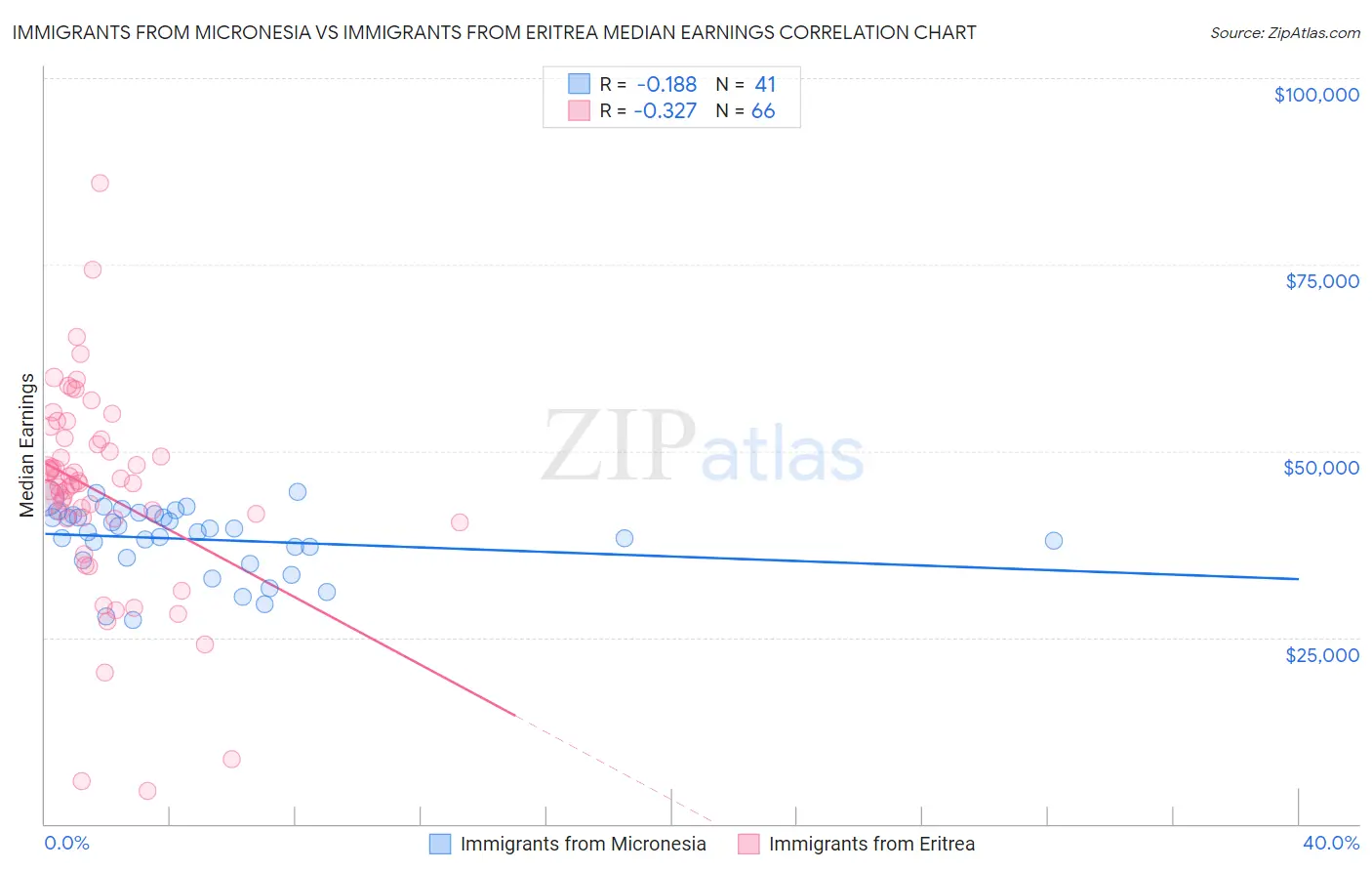 Immigrants from Micronesia vs Immigrants from Eritrea Median Earnings