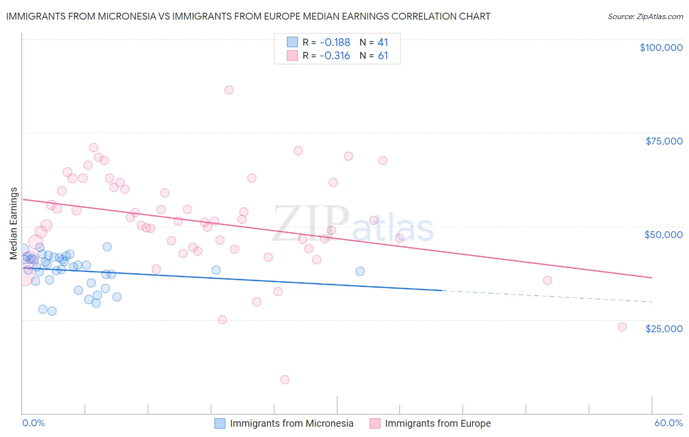 Immigrants from Micronesia vs Immigrants from Europe Median Earnings