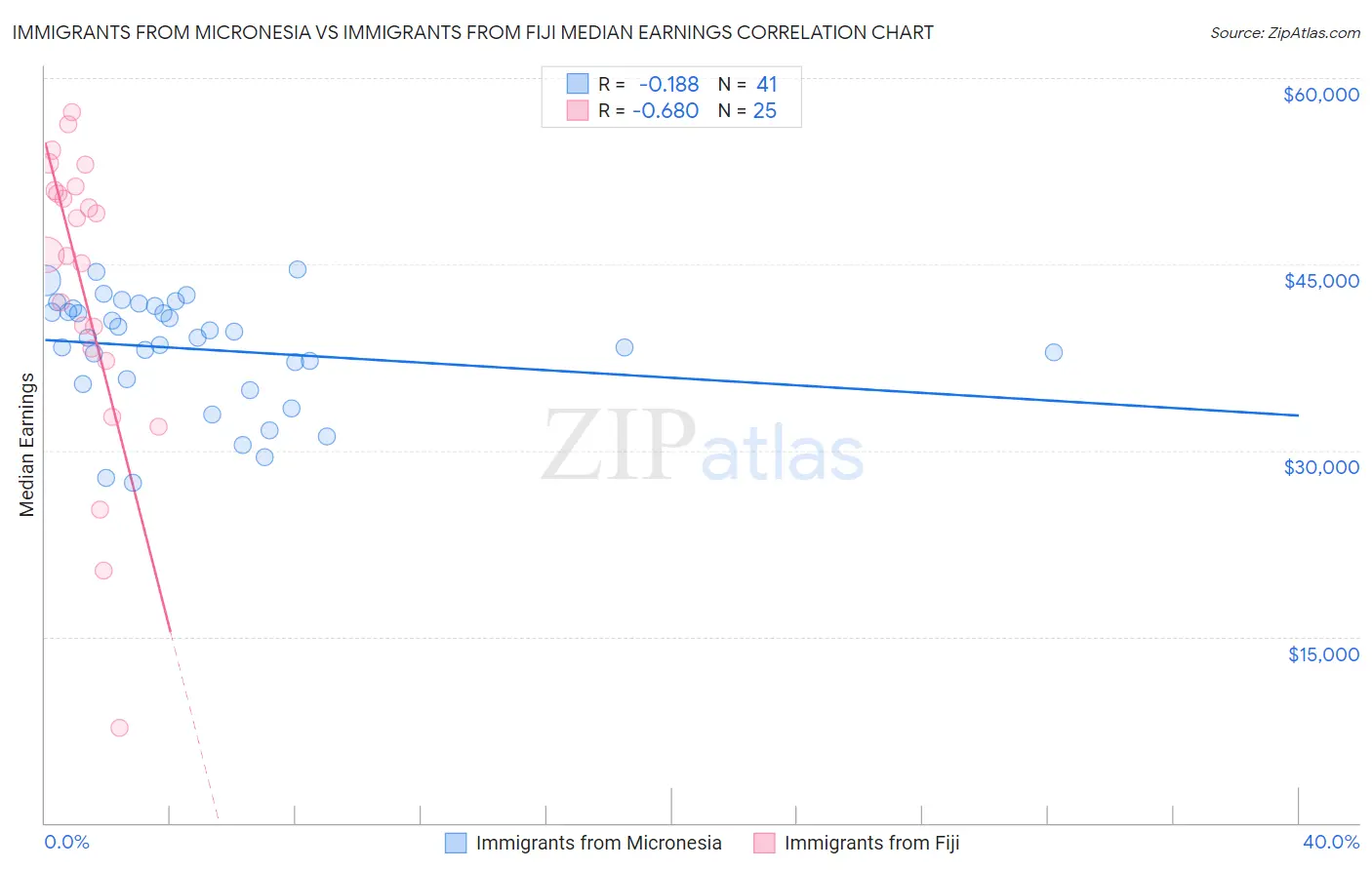 Immigrants from Micronesia vs Immigrants from Fiji Median Earnings