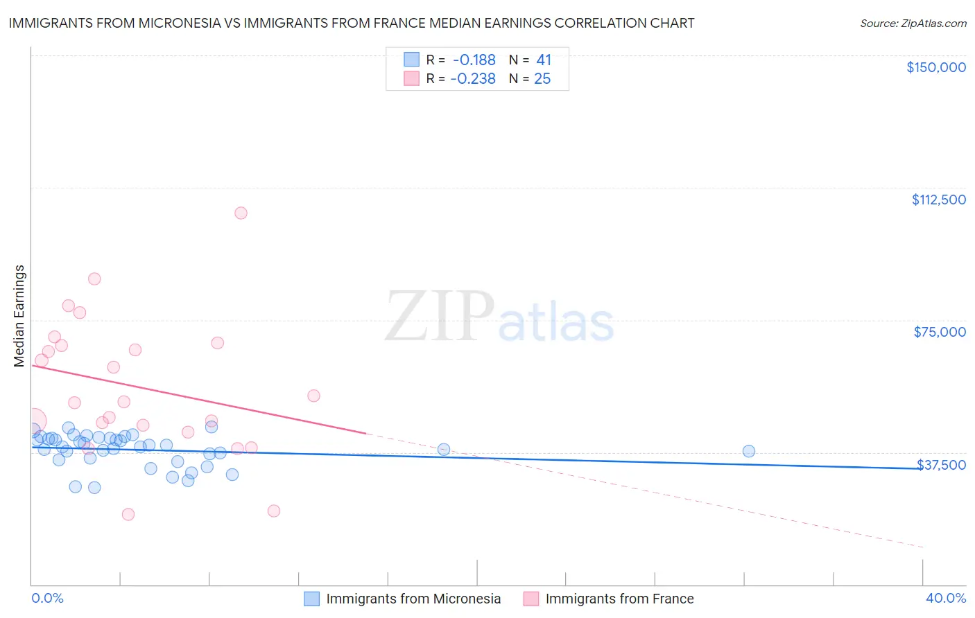 Immigrants from Micronesia vs Immigrants from France Median Earnings