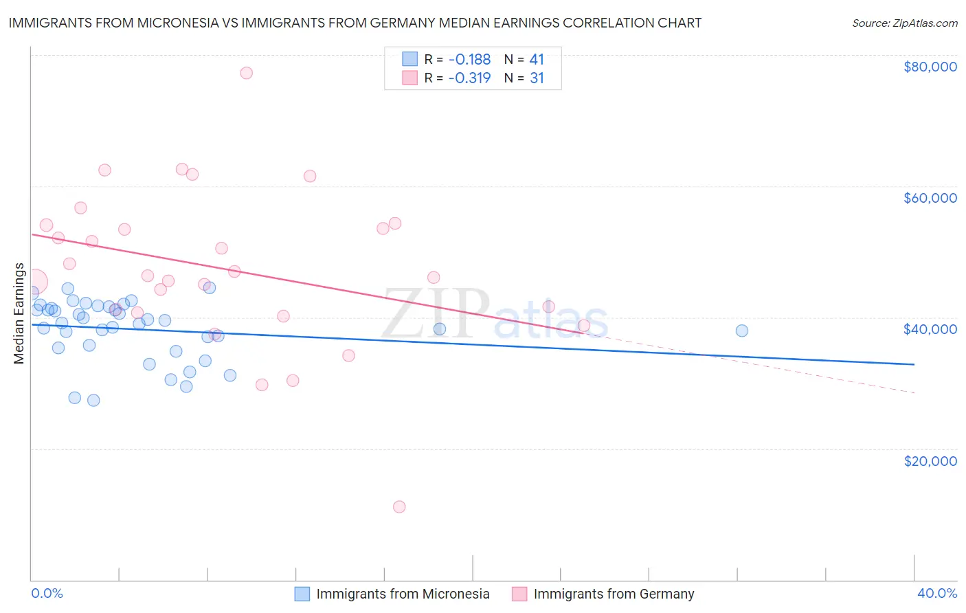 Immigrants from Micronesia vs Immigrants from Germany Median Earnings