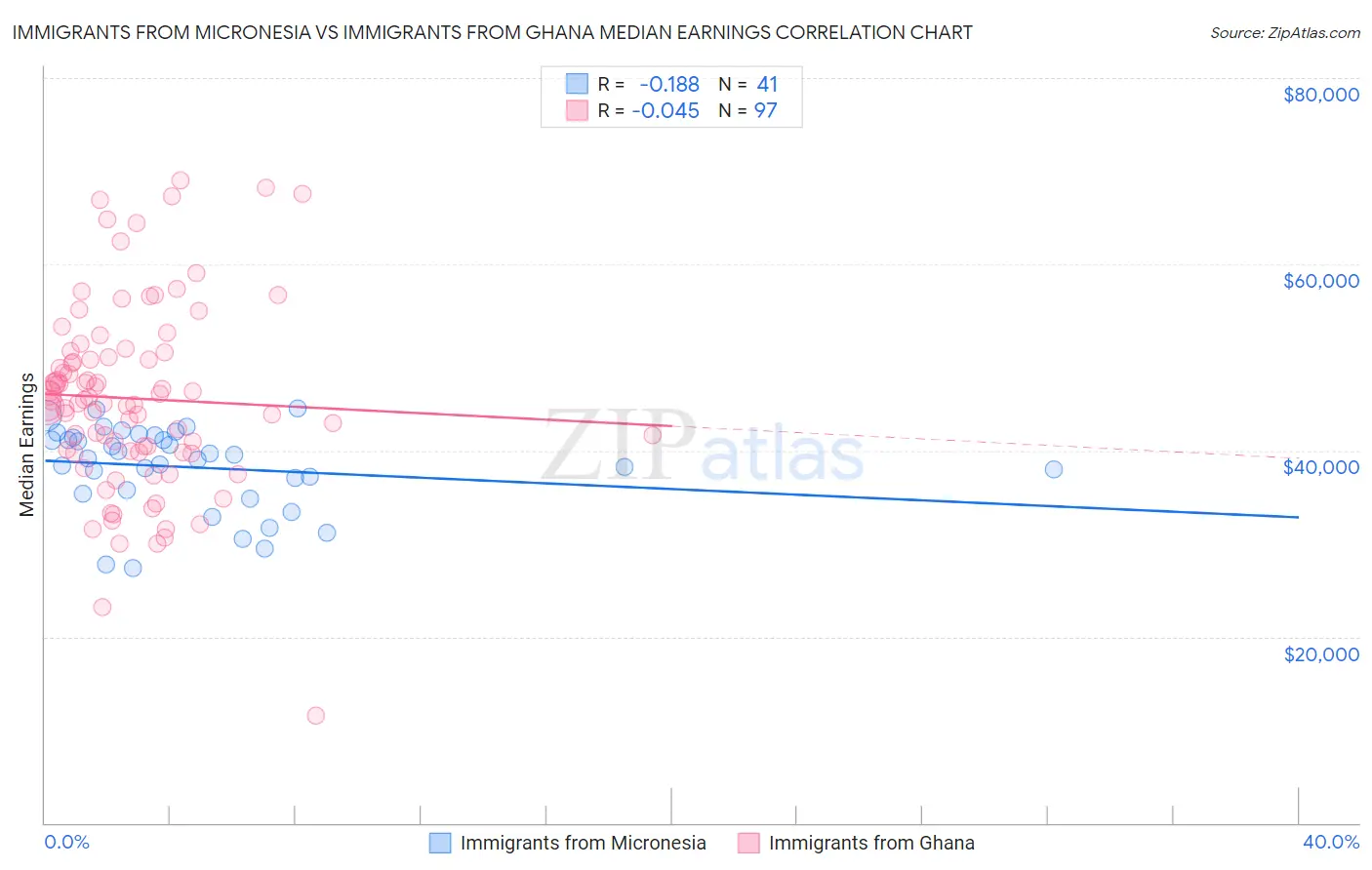 Immigrants from Micronesia vs Immigrants from Ghana Median Earnings