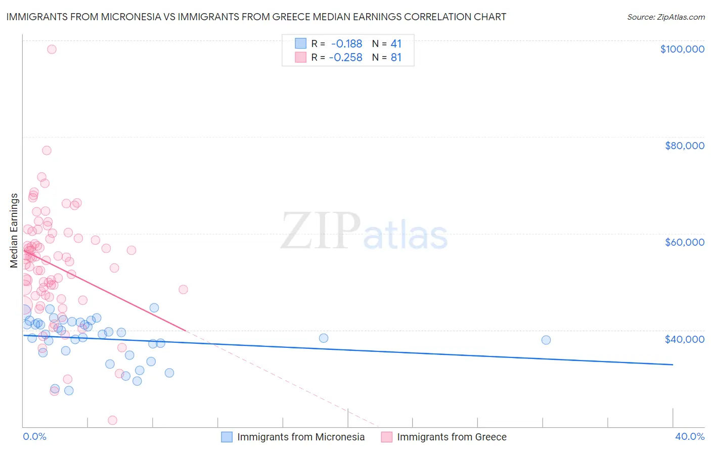 Immigrants from Micronesia vs Immigrants from Greece Median Earnings