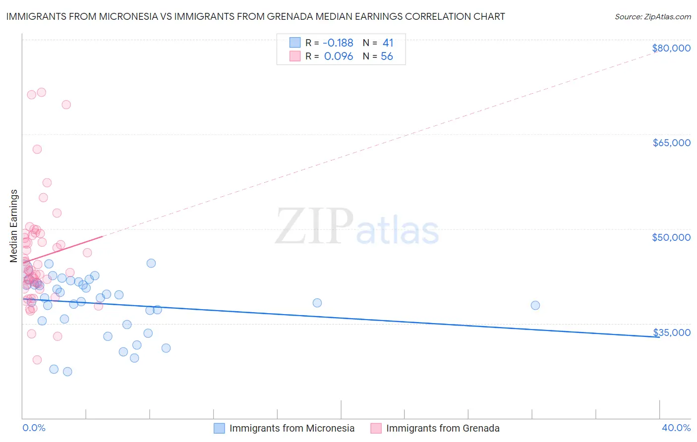 Immigrants from Micronesia vs Immigrants from Grenada Median Earnings